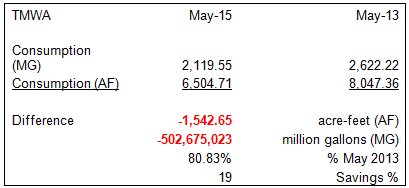 Water-Use-May-2015vs13