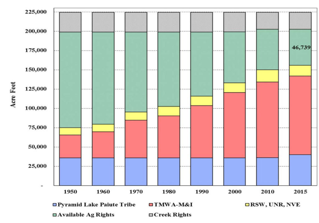 Growth Graph