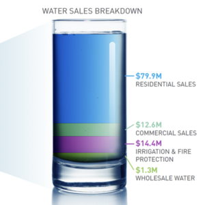 Water sales shown as water-glass infographic.