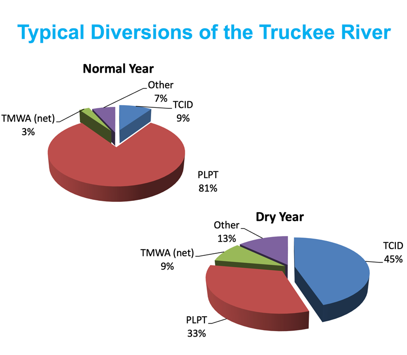 Typical Diversions of the Truckee River