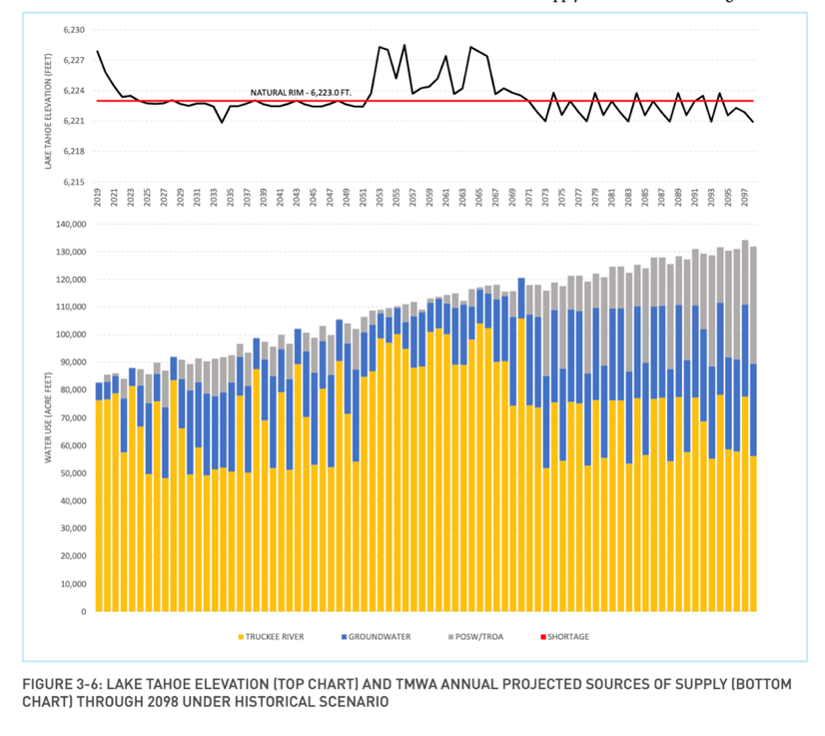 Tahoe Elevation Chart