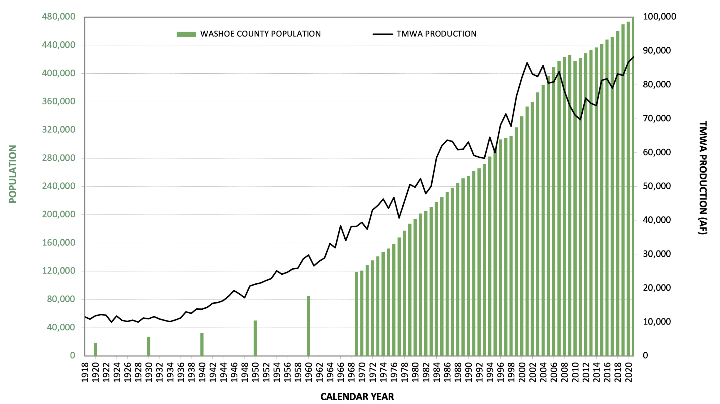 TMWA Production Chart