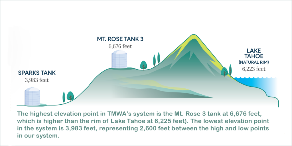 Diagram illustrating the difference between the lowest and highest points in TMWA's system.