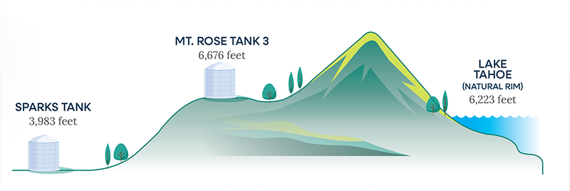 Diagram showing the difference between the lowest and highest points in TMWA's system. 