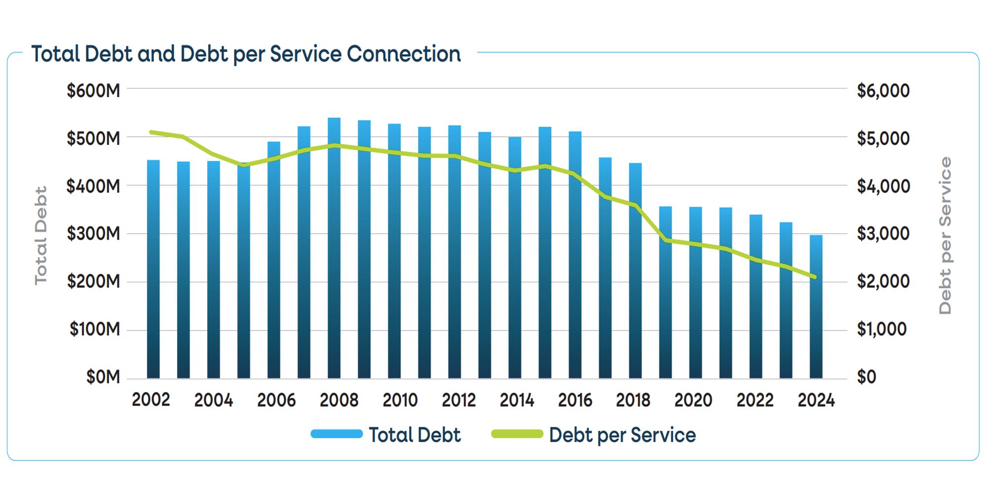 Cash Optimization Strategy Reduces TMWA’s Long-Term Debt; Saving $12.1 Million