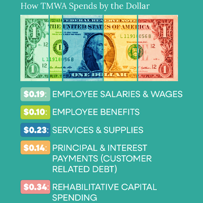 How TMWA spends by the dollar. 