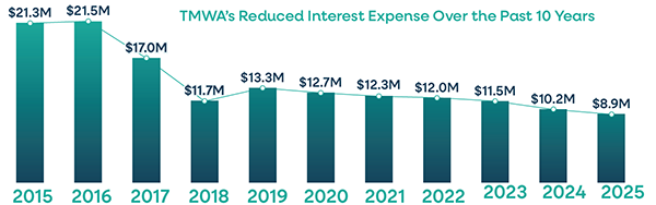 Bar chart showing TMWA’s Reduced Interest Expense Over the Past 10 Years.