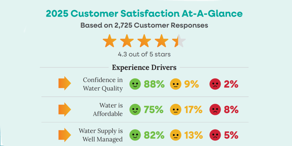 Chart showing results from TMWA's Customer Satisfaction Survey