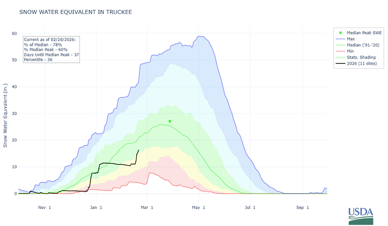A chart showing both current and historical snowpack levels. 