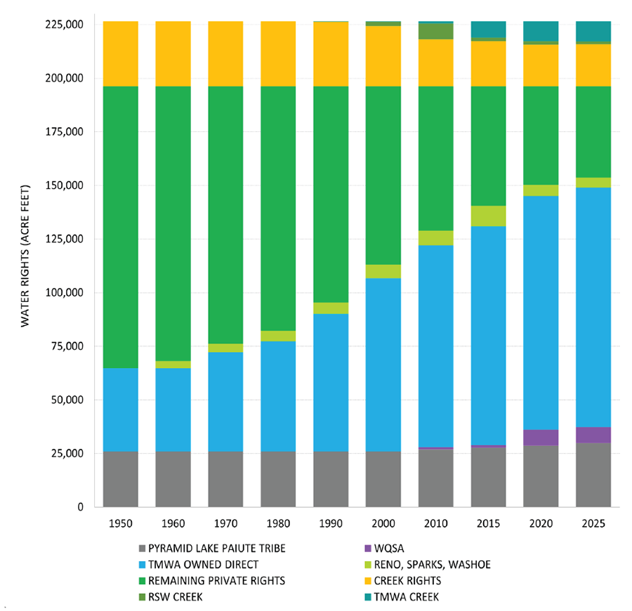 Chart showing the distribution of water rights in the Truckee Meadows between 1950 and 2025. The most significant trend has been the conversion of agricultural rights to municipal rights for residential and business purposes.