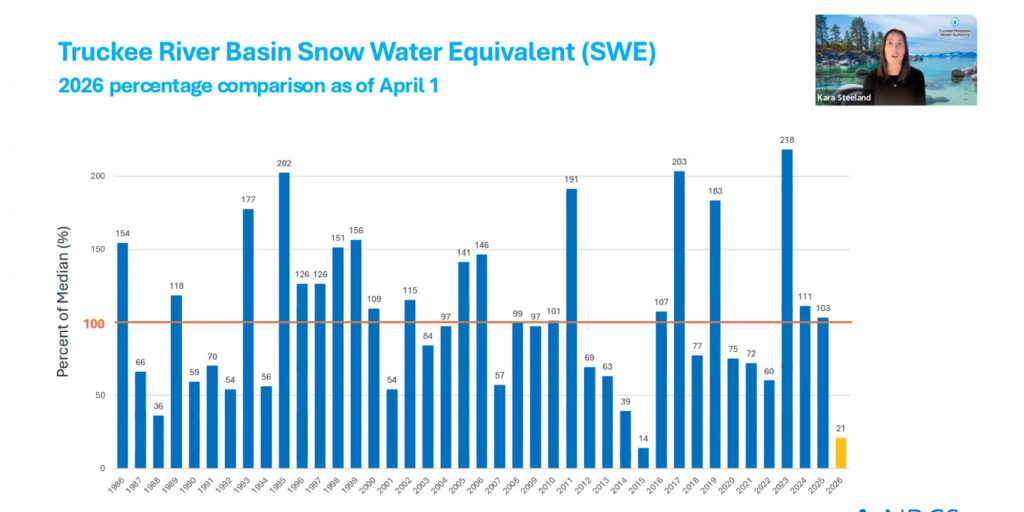Chart showing Truckee River Basin Snow Water Equivalent.